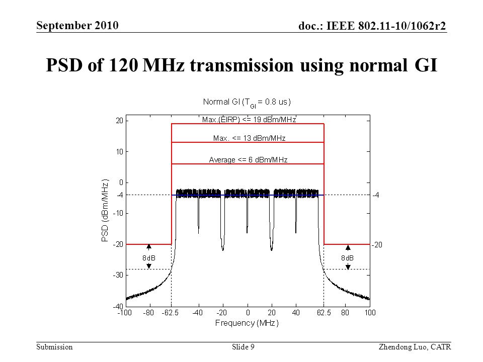 doc.: IEEE /1062r2 Submission Zhendong Luo, CATR September 2010 PSD of 120 MHz transmission using normal GI Slide 9