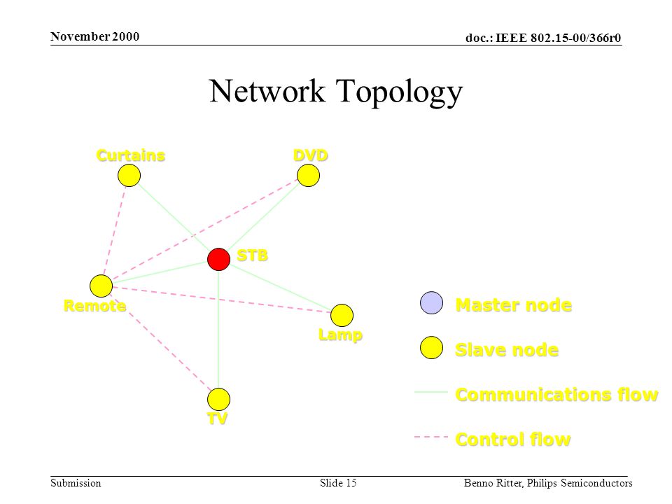 doc.: IEEE /366r0 Submission November 2000 Benno Ritter, Philips SemiconductorsSlide 15 Control flow Network Topology Remote CurtainsDVD Lamp STB Master node TV Slave node Communications flow