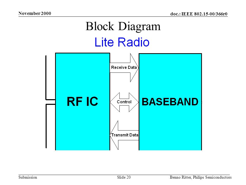 doc.: IEEE /366r0 Submission November 2000 Benno Ritter, Philips SemiconductorsSlide 20 Block Diagram