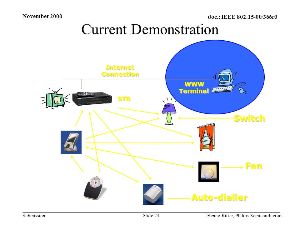 doc.: IEEE /366r0 Submission November 2000 Benno Ritter, Philips SemiconductorsSlide 24 Current Demonstration Internet Connection WWWTerminal STB Auto-dialler Fan Switch