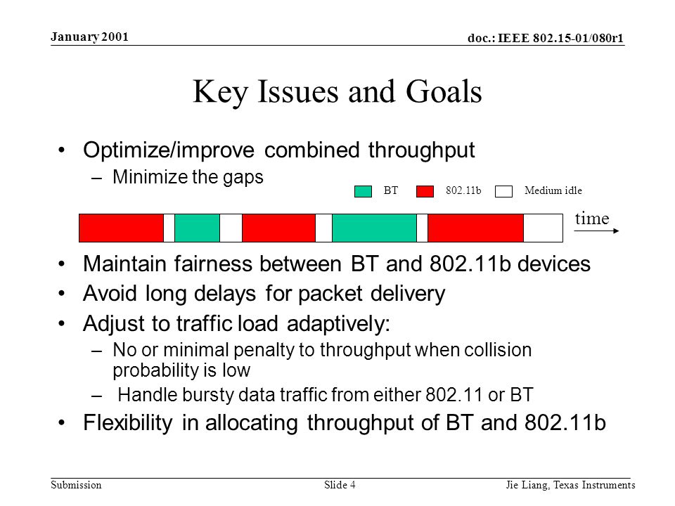 doc.: IEEE /080r1 Submission January 2001 Jie Liang, Texas InstrumentsSlide 4 Optimize/improve combined throughput –Minimize the gaps Maintain fairness between BT and b devices Avoid long delays for packet delivery Adjust to traffic load adaptively: –No or minimal penalty to throughput when collision probability is low – Handle bursty data traffic from either or BT Flexibility in allocating throughput of BT and b Key Issues and Goals BT802.11bMedium idle time