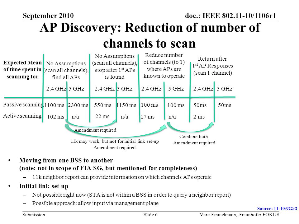 doc.: IEEE /1106r1 Submission AP Discovery: Reduction of number of channels to scan September 2010 Marc Emmelmann, Fraunhofer FOKUSSlide 6 Passive scanning Active scanning No Assumptions (scan all channels), find all APs 2.4 GHz5 GHz Reduce number of channels (to 1) where APs are known to operate 2.4 GHz5 GHz2.4 GHz5 GHz 1100 ms Expected Mean of time spent in scanning for 2300 ms 102 msn/a 17 msn/a 100 ms Return after 1 st AP Responses (scan 1 channel) 50ms 2 ms No Assumptions (scan all channels), stop after 1 st APs is found 2.4 GHz5 GHz 550 ms1150 ms 22 ms n/a 11k may work, but not for initial link set-up Amendment required Combine both: Amendment required Amendment required Moving from one BSS to another (note: not in scope of FIA SG, but mentioned for completeness) –11k neighbor report can provide information on which channels APs operate Initial link-set up –Not possible right now (STA is not within a BSS in order to query a neighbor report) –Possible approach: allow input via management plane Source: 11-10/922r2