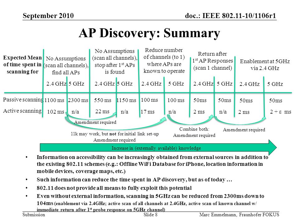 doc.: IEEE /1106r1 Submission AP Discovery: Summary Information on accessibility can be increasingly obtained from external sources in addition to the existing schemes (e.g.: Offline WiFi Database for iPhone, location information in mobile devices, coverage maps, etc.) Such information can reduce the time spent in AP discovery, but as of today … does not provide all means to fully exploit this potential Even without external information, scanning in 5GHz can be reduced from 2300ms down to 104ms (enablement via 2.4GHz; active scan of all channels at 2.4GHz, active scan of known channel w/ immediate return after 1 st probe response on 5GHz channel) September 2010 Marc Emmelmann, Fraunhofer FOKUSSlide 8 Passive scanning Active scanning No Assumptions (scan all channels), find all APs 2.4 GHz5 GHz Reduce number of channels (to 1) where APs are known to operate Enablement at 5GHz via 2.4 GHz 2.4 GHz5 GHz2.4 GHz5 GHz 1100 ms Expected Mean of time spent in scanning for 2300 ms 102 msn/a 17 msn/a 100 ms Return after 1 st AP Responses (scan 1 channel) 50ms 2 msn/a 2.4 GHz5 GHz 50ms 2 ms 2 + ε ms No Assumptions (scan all channels), stop after 1 st APs is found 2.4 GHz5 GHz 550 ms1150 ms 22 ms n/a Amendment required 11k may work, but not for initial link set-up Amendment required Combine both: Amendment required Amendment required Increase in (externally available) knowledge