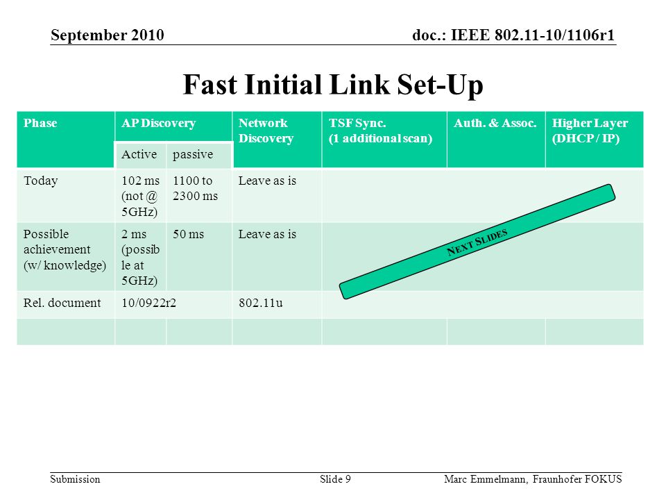 doc.: IEEE /1106r1 Submission Fast Initial Link Set-Up September 2010 Marc Emmelmann, Fraunhofer FOKUSSlide 9 PhaseAP DiscoveryNetwork Discovery TSF Sync.