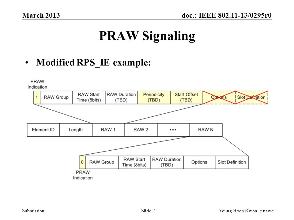 doc.: IEEE /0295r0 Submission PRAW Signaling Modified RPS_IE example: Slide 7Young Hoon Kwon, Huawei March 2013