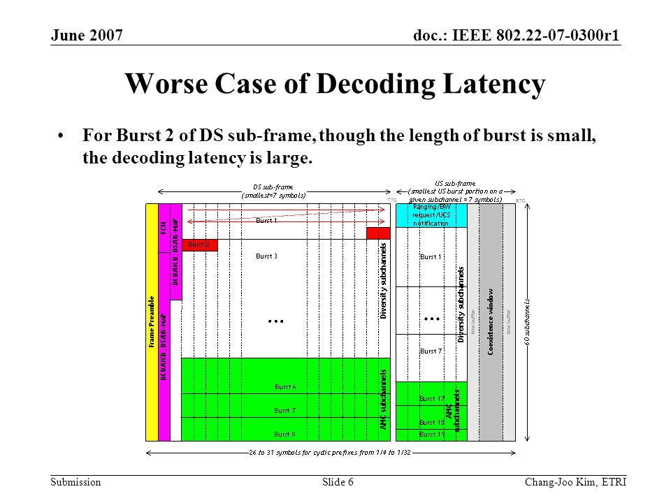 doc.: IEEE r1 Submission June 2007 Chang-Joo Kim, ETRISlide 6 Worse Case of Decoding Latency For Burst 2 of DS sub-frame, though the length of burst is small, the decoding latency is large.
