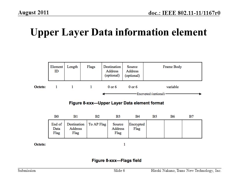 Submission doc.: IEEE /1167r0 Upper Layer Data information element August 2011 Hiroki Nakano, Trans New Technology, Inc.Slide 6