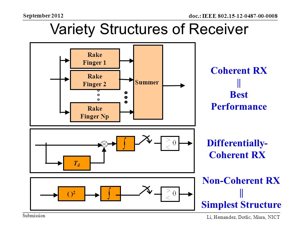 doc.: IEEE Submission September 2012 Li, Hernandez, Dotlic, Miura, NICT Variety Structures of Receiver Rake Finger Np Rake Finger 2 Rake Finger 1 Summer TdTd Coherent RX || Best Performance Differentially- Coherent RX ( ) 2 Non-Coherent RX || Simplest Structure