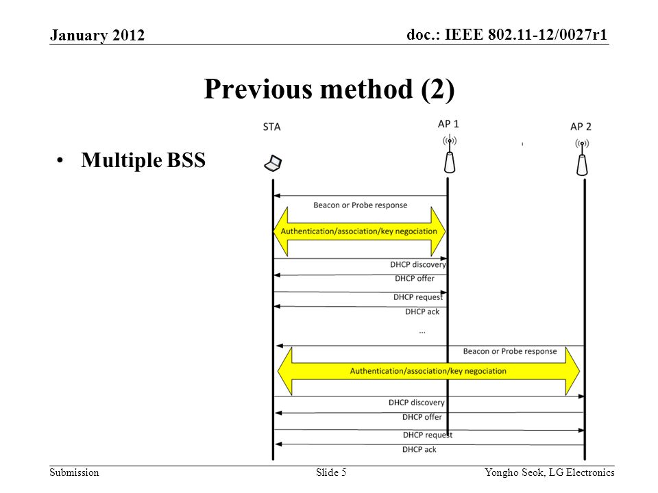 doc.: IEEE /0027r1 Submission Previous method (2) Multiple BSS January 2012 Yongho Seok, LG ElectronicsSlide 5