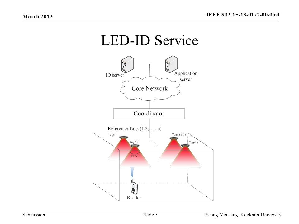 Submission LED-ID Service March 2013 Yeong Min Jang, Kookmin UniversitySlide 3 IEEE led