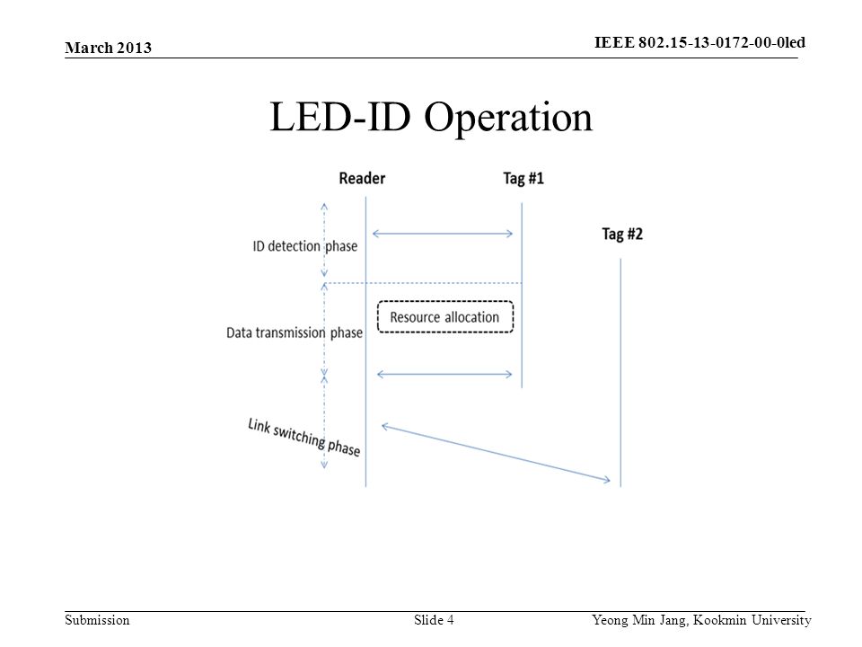 Submission LED-ID Operation March 2013 Yeong Min Jang, Kookmin UniversitySlide 4 IEEE led