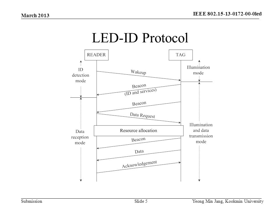 Submission LED-ID Protocol March 2013 Yeong Min Jang, Kookmin UniversitySlide 5 IEEE led