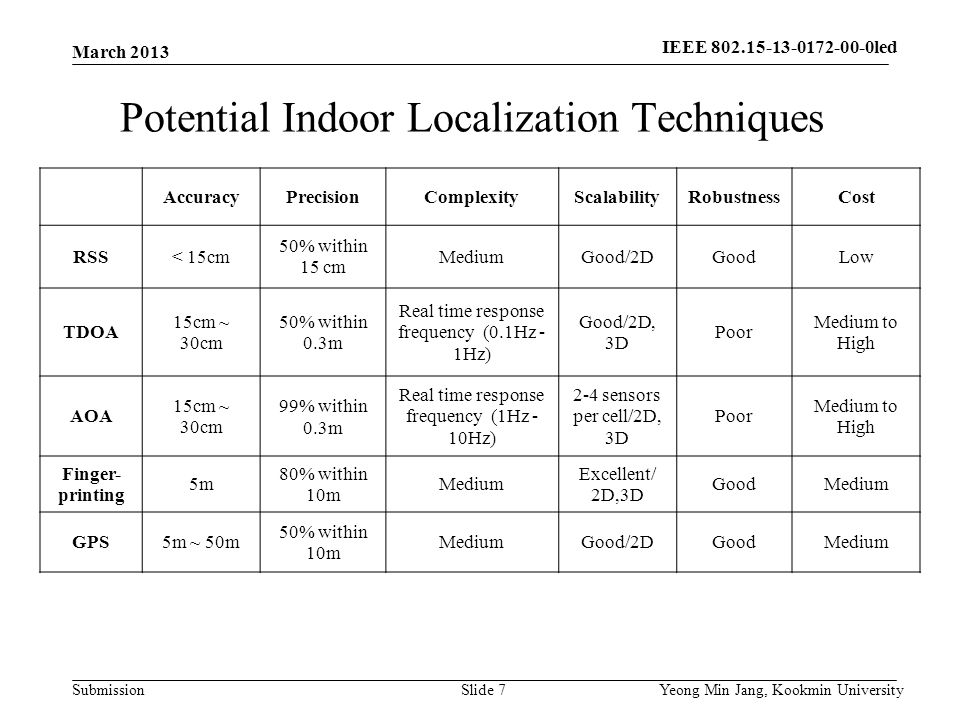 Submission Potential Indoor Localization Techniques March 2013 Yeong Min Jang, Kookmin UniversitySlide 7 AccuracyPrecisionComplexityScalabilityRobustnessCost RSS< 15cm 50% within 15 cm MediumGood/2DGoodLow TDOA 15cm ~ 30cm 50% within 0.3m Real time response frequency (0.1Hz - 1Hz) Good/2D, 3D Poor Medium to High AOA 15cm ~ 30cm 99% within 0.3m Real time response frequency (1Hz - 10Hz) 2-4 sensors per cell/2D, 3D Poor Medium to High Finger- printing 5m 80% within 10m Medium Excellent/ 2D,3D GoodMedium GPS5m ~ 50m 50% within 10m MediumGood/2DGoodMedium IEEE led