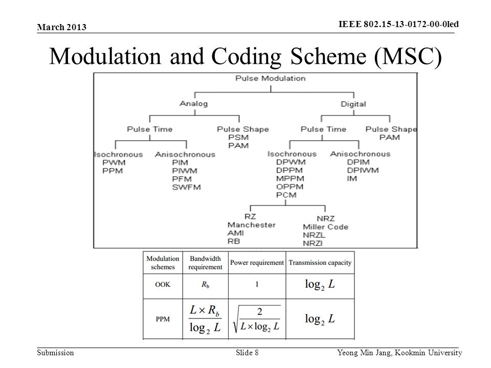 Submission Modulation and Coding Scheme (MSC) March 2013 Yeong Min Jang, Kookmin UniversitySlide 8 IEEE led