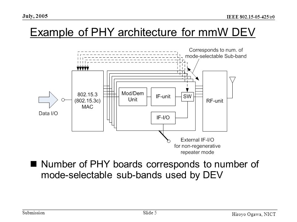 IEEE /r0 Submission July, 2005 Slide 5 Hiroyo Ogawa, NICT Example of PHY architecture for mmW DEV Number of PHY boards corresponds to number of mode-selectable sub-bands used by DEV