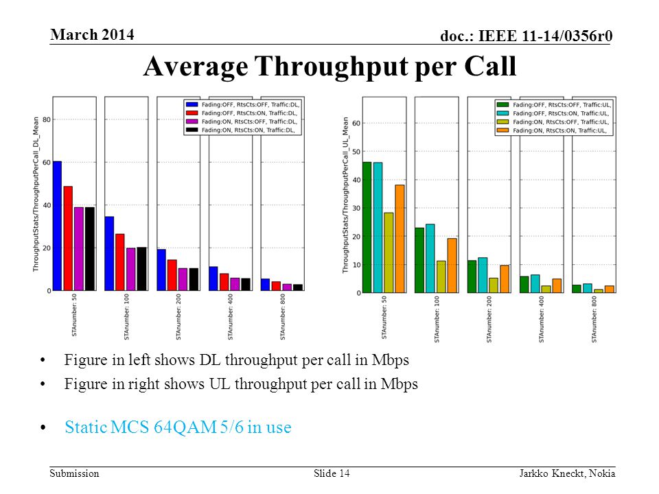 Submission doc.: IEEE 11-14/0356r0 March 2014 Jarkko Kneckt, NokiaSlide 14 Average Throughput per Call Figure in left shows DL throughput per call in Mbps Figure in right shows UL throughput per call in Mbps Static MCS 64QAM 5/6 in use A)A) B)B)