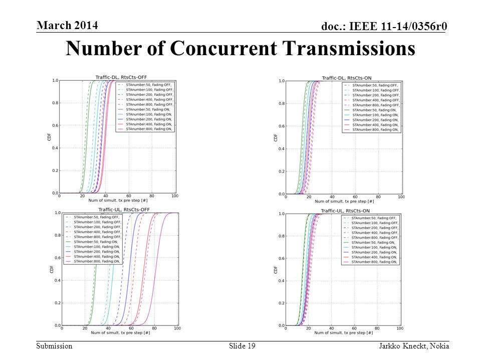 Submission doc.: IEEE 11-14/0356r0 March 2014 Jarkko Kneckt, NokiaSlide 19 Number of Concurrent Transmissions
