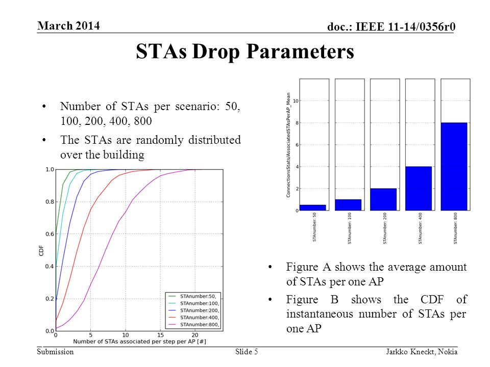 Submission doc.: IEEE 11-14/0356r0 March 2014 Jarkko Kneckt, NokiaSlide 5 Number of STAs per scenario: 50, 100, 200, 400, 800 The STAs are randomly distributed over the building STAs Drop Parameters Figure A shows the average amount of STAs per one AP Figure B shows the CDF of instantaneous number of STAs per one AP A)A) B)B)