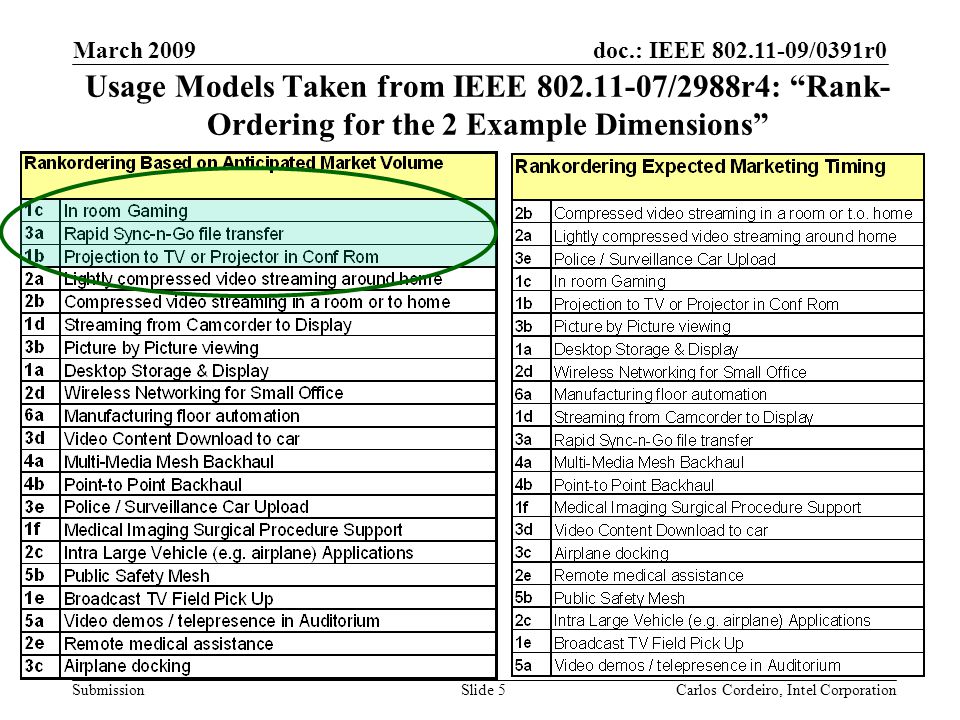 doc.: IEEE /0391r0 Submission March 2009 Carlos Cordeiro, Intel CorporationSlide 5 Usage Models Taken from IEEE /2988r4: Rank- Ordering for the 2 Example Dimensions