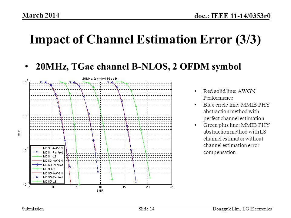 Submission doc.: IEEE 11-14/0353r0 Impact of Channel Estimation Error (3/3) 20MHz, TGac channel B-NLOS, 2 OFDM symbol Slide 14Dongguk Lim, LG Electronics March 2014 Red solid line: AWGN Performance Blue circle line: MMIB PHY abstraction method with perfect channel estimation Green plus line: MMIB PHY abstraction method with LS channel estimator without channel estimation error compensation