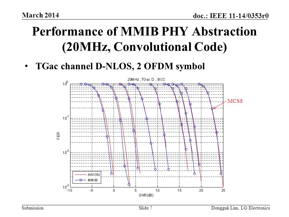 Submission doc.: IEEE 11-14/0353r0 Performance of MMIB PHY Abstraction (20MHz, Convolutional Code) TGac channel D-NLOS, 2 OFDM symbol Slide 7Dongguk Lim, LG Electronics March 2014 MCS8