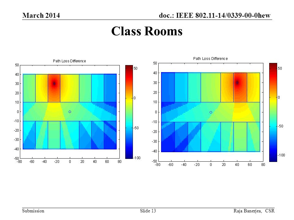 doc.: IEEE / hew Submission Class Rooms March 2014 Raja Banerjea, CSRSlide 13