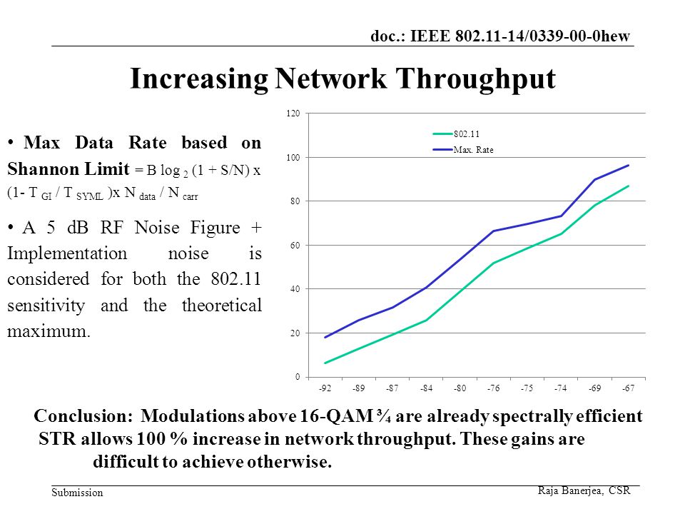 doc.: IEEE / hew Submission Increasing Network Throughput Max Data Rate based on Shannon Limit = B log 2 (1 + S/N) x (1- T GI / T SYML )x N data / N carr A 5 dB RF Noise Figure + Implementation noise is considered for both the sensitivity and the theoretical maximum.