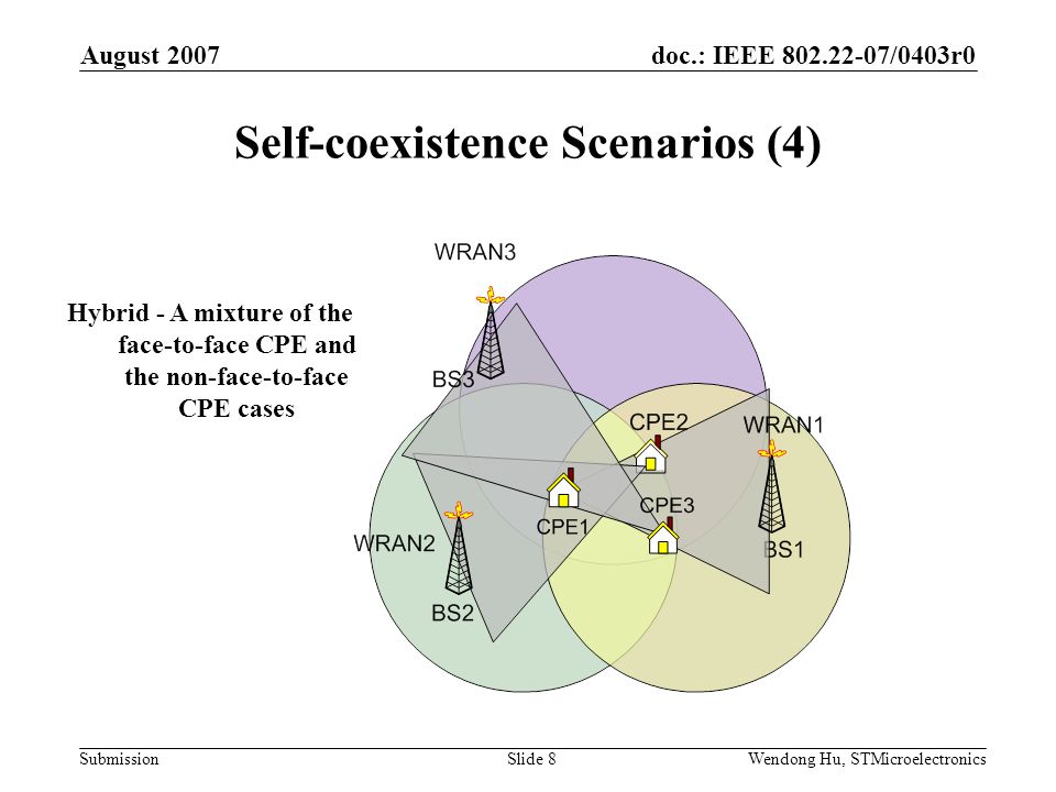 doc.: IEEE /0403r0 Submission August 2007 Wendong Hu, STMicroelectronicsSlide 8 Self-coexistence Scenarios (4) Hybrid - A mixture of the face-to-face CPE and the non-face-to-face CPE cases
