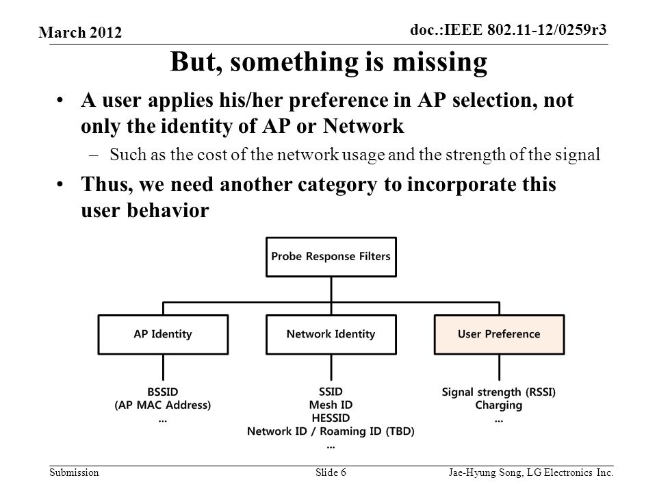 doc.:IEEE /0259r3 Submission March 2012 But, something is missing A user applies his/her preference in AP selection, not only the identity of AP or Network –Such as the cost of the network usage and the strength of the signal Thus, we need another category to incorporate this user behavior Slide 6Jae-Hyung Song, LG Electronics Inc.