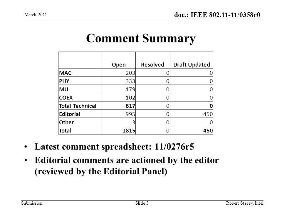 doc.: IEEE /0358r0 Submission Comment Summary March 2011 Robert Stacey, IntelSlide 3 Latest comment spreadsheet: 11/0276r5 Editorial comments are actioned by the editor (reviewed by the Editorial Panel) OpenResolvedDraft Updated MAC20300 PHY33300 MU17900 COEX10200 Total Technical81700 Editorial Other300 Total