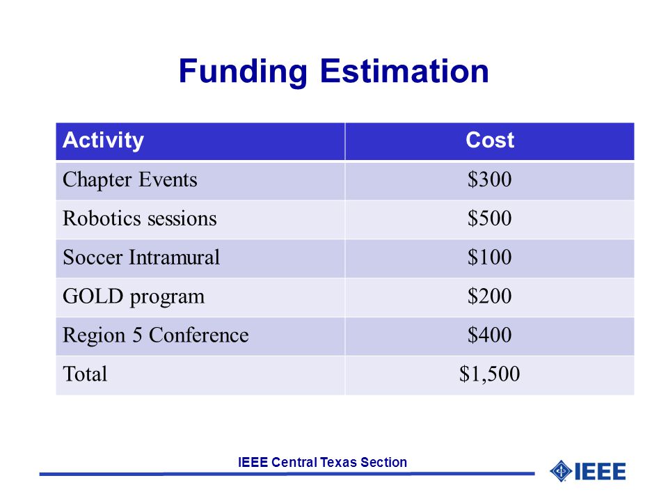 IEEE Central Texas Section Funding Estimation ActivityCost Chapter Events$300 Robotics sessions$500 Soccer Intramural$100 GOLD program$200 Region 5 Conference$400 Total$1,500