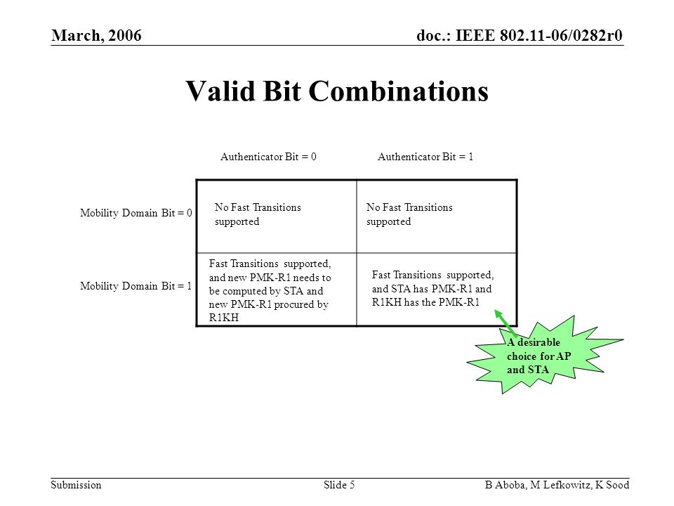 doc.: IEEE /0282r0 Submission March, 2006 B Aboba, M Lefkowitz, K SoodSlide 5 Valid Bit Combinations Mobility Domain Bit = 0 Mobility Domain Bit = 1 Authenticator Bit = 0Authenticator Bit = 1 No Fast Transitions supported Fast Transitions supported, and new PMK-R1 needs to be computed by STA and new PMK-R1 procured by R1KH Fast Transitions supported, and STA has PMK-R1 and R1KH has the PMK-R1 A desirable choice for AP and STA