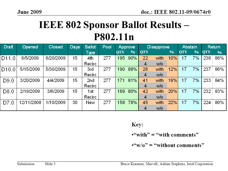 doc.: IEEE /0674r0 Submission June 2009 Bruce Kraemer, Marvell; Adrian Stephens, Intel Corporation Slide 3 IEEE 802 Sponsor Ballot Results – P802.11n Key: with = with comments w/o = without comments QTY % % % %