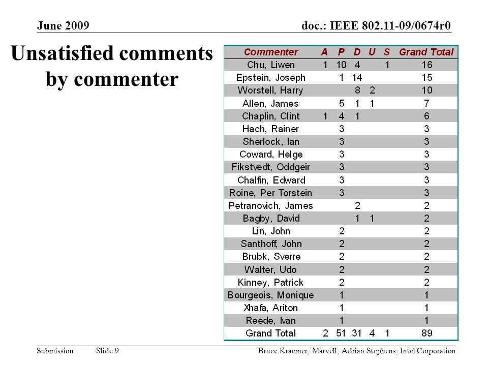 doc.: IEEE /0674r0 Submission June 2009 Bruce Kraemer, Marvell; Adrian Stephens, Intel Corporation Slide 9 Unsatisfied comments by commenter
