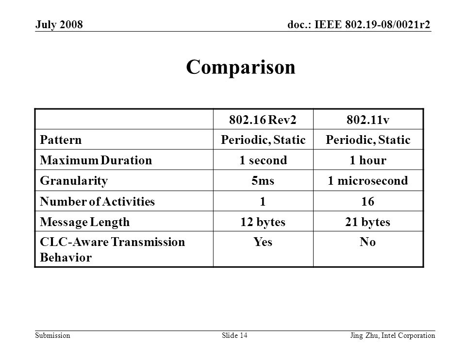 doc.: IEEE /0021r2 Submission July 2008 Jing Zhu, Intel CorporationSlide 14 Comparison Rev v PatternPeriodic, Static Maximum Duration1 second1 hour Granularity5ms1 microsecond Number of Activities116 Message Length12 bytes21 bytes CLC-Aware Transmission Behavior YesNo