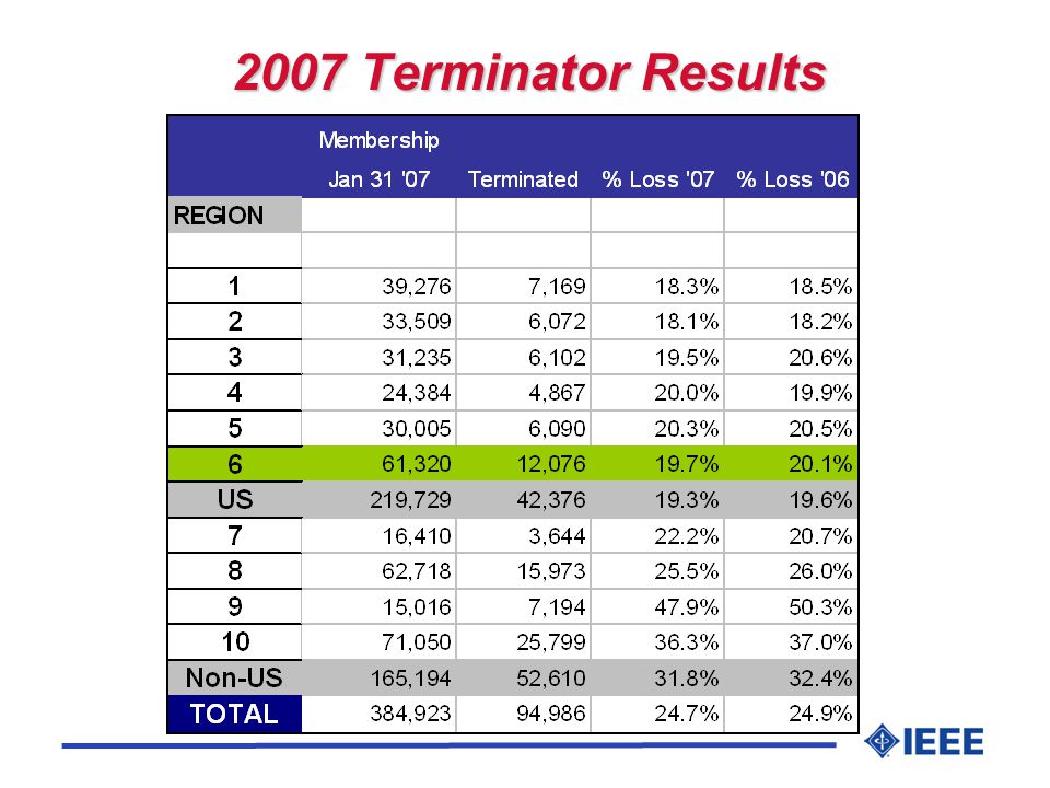 2007 Terminator Results
