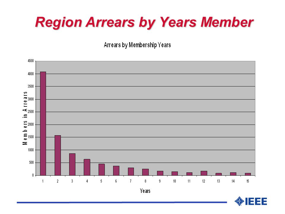 Region Arrears by Years Member