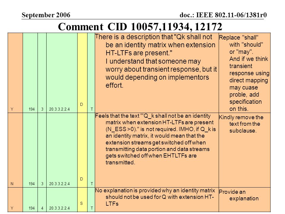 doc.: IEEE /1381r0 Submission September 2006 Assaf Kasher, IntelSlide 2 Comment CID 10057,11934, Y DTDT T here is a description that Qk shall not be an identity matrix when extension HT-LTFs are present. I understand that someone may worry about transient response, but it would depending on implementors effort.