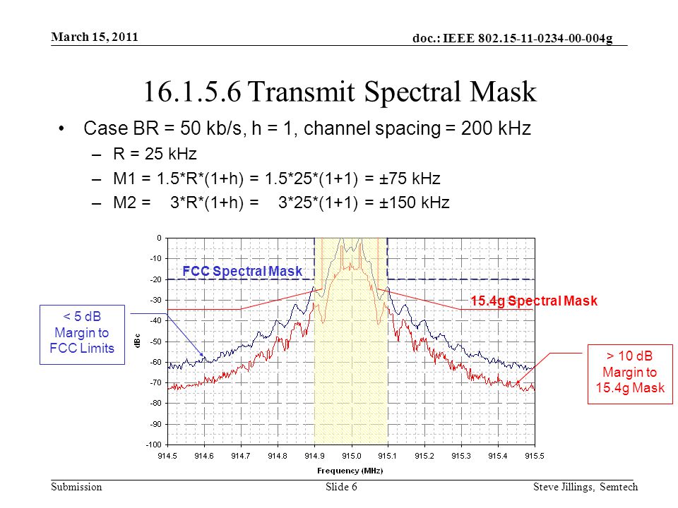 doc.: IEEE g Submission March 15, 2011 Steve Jillings, SemtechSlide Transmit Spectral Mask Case BR = 50 kb/s, h = 1, channel spacing = 200 kHz –R = 25 kHz –M1 = 1.5*R*(1+h) = 1.5*25*(1+1) = ±75 kHz –M2 = 3*R*(1+h) = 3*25*(1+1) = ±150 kHz < 5 dB Margin to FCC Limits FCC Spectral Mask 15.4g Spectral Mask > 10 dB Margin to 15.4g Mask