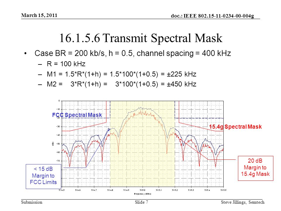 doc.: IEEE g Submission March 15, 2011 Steve Jillings, SemtechSlide Transmit Spectral Mask Case BR = 200 kb/s, h = 0.5, channel spacing = 400 kHz –R = 100 kHz –M1 = 1.5*R*(1+h) = 1.5*100*(1+0.5) = ±225 kHz –M2 = 3*R*(1+h) = 3*100*(1+0.5) = ±450 kHz FCC Spectral Mask 15.4g Spectral Mask < 15 dB Margin to FCC Limits 20 dB Margin to 15.4g Mask