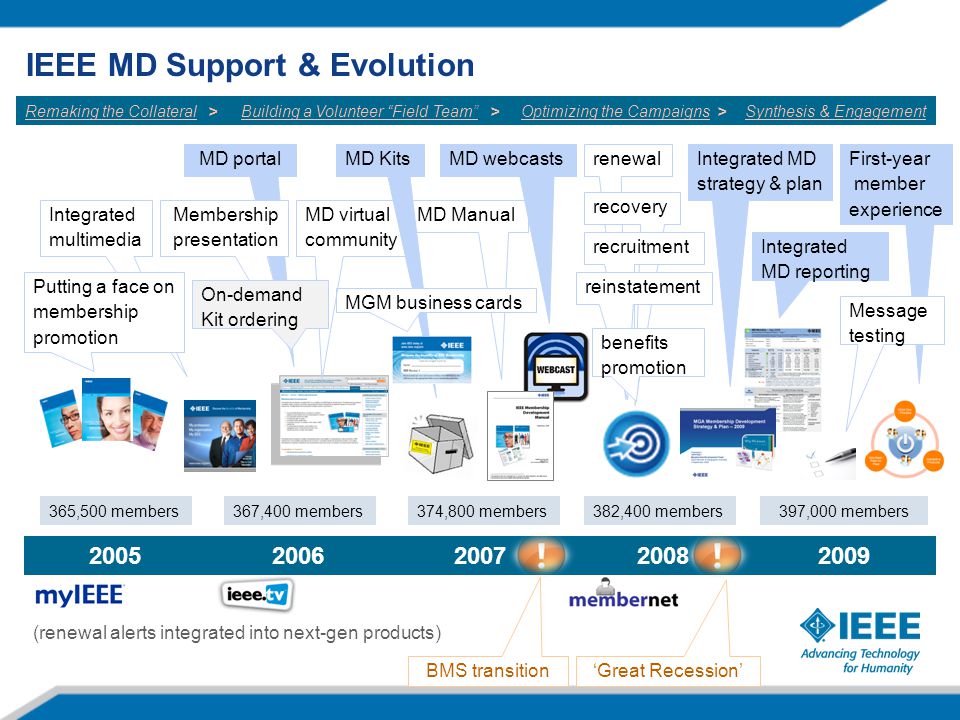 IEEE MD Support & Evolution ,500 members BMS transition ‘Great Recession’ Optimizing the Campaigns > renewal recovery recruitment reinstatement benefits promotion 382,400 members (renewal alerts integrated into next-gen products) 367,400 members Integrated multimedia Putting a face on membership promotion Remaking the Collateral > Integrated MD strategy & plan Integrated MD reporting 397,000 members Synthesis & Engagement First-year member experience Message testing MD webcasts 374,800 members Building a Volunteer Field Team > MD KitsMD portal Membership presentation MD Manual MGM business cards MD virtual community On-demand Kit ordering