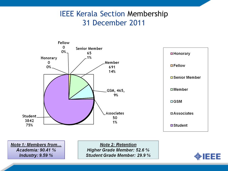 IEEE Kerala Section Membership 31 December 2011