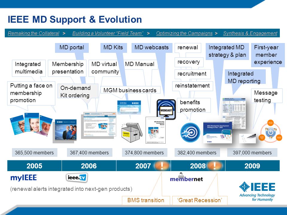 IEEE MD Support & Evolution ,500 members BMS transition ‘Great Recession’ Optimizing the Campaigns > renewal recovery recruitment reinstatement benefits promotion 382,400 members (renewal alerts integrated into next-gen products) 367,400 members Integrated multimedia Putting a face on membership promotion Remaking the Collateral > Integrated MD strategy & plan Integrated MD reporting 397,000 members Synthesis & Engagement First-year member experience Message testing MD webcasts 374,800 members Building a Volunteer Field Team > MD KitsMD portal Membership presentation MD Manual MGM business cards MD virtual community On-demand Kit ordering