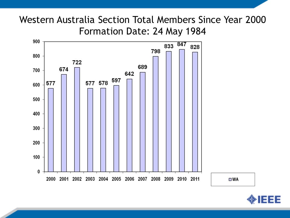 Western Australia Section Total Members Since Year 2000 Formation Date: 24 May 1984