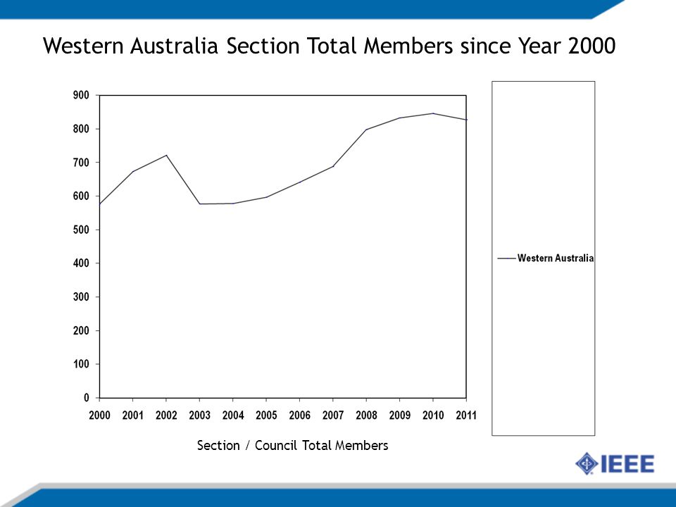 Section / Council Total Members Western Australia Section Total Members since Year 2000
