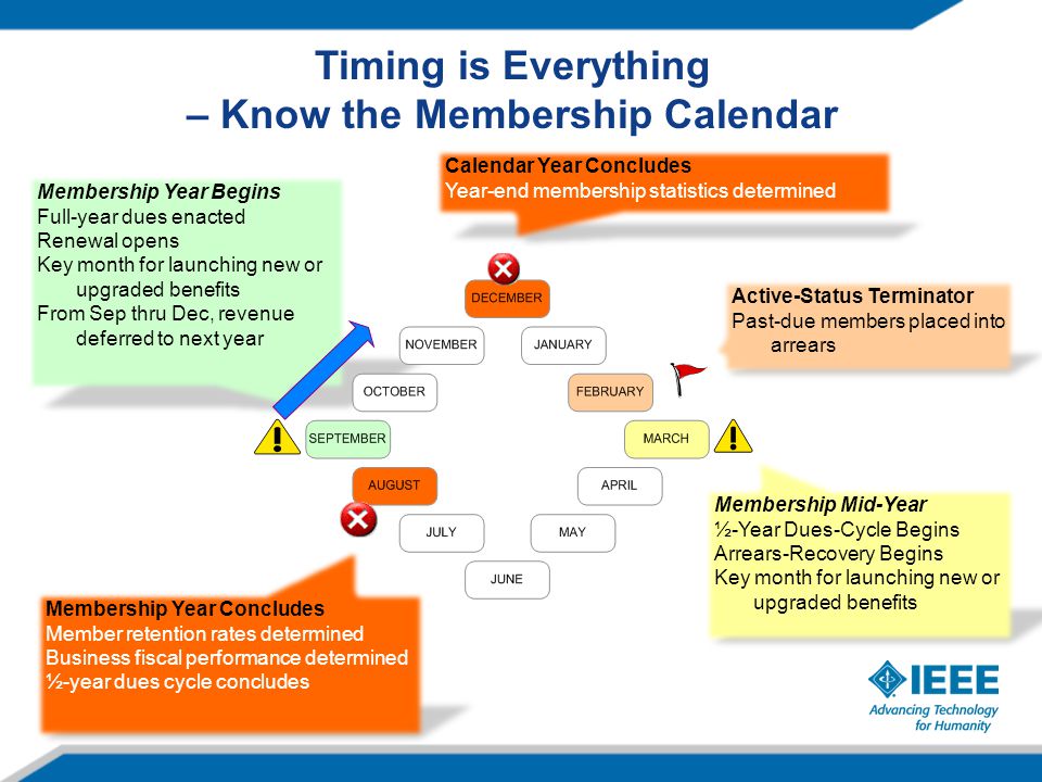 Membership Year Begins Full-year dues enacted Renewal opens Key month for launching new or upgraded benefits From Sep thru Dec, revenue deferred to next year Membership Mid-Year ½-Year Dues-Cycle Begins Arrears-Recovery Begins Key month for launching new or upgraded benefits Membership Year Concludes Member retention rates determined Business fiscal performance determined ½-year dues cycle concludes Calendar Year Concludes Year-end membership statistics determined Active-Status Terminator Past-due members placed into arrears Timing is Everything – Know the Membership Calendar