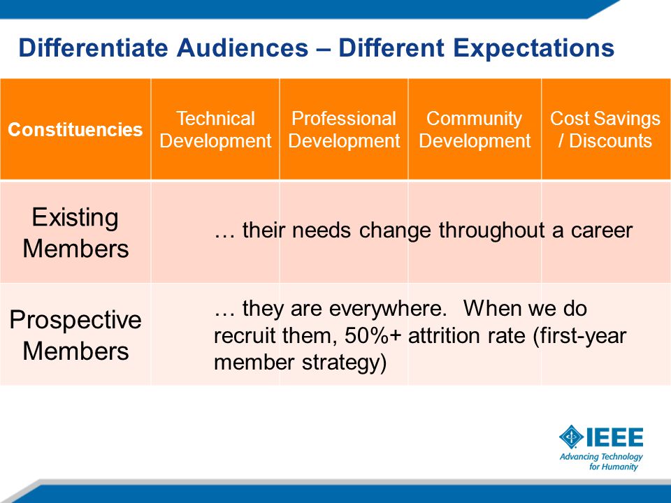 Constituencies Technical Development Professional Development Community Development Cost Savings / Discounts Existing Members Prospective Members Differentiate Audiences – Different Expectations … their needs change throughout a career … they are everywhere.