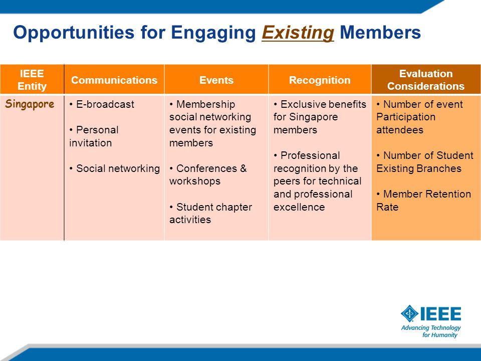 IEEE Entity CommunicationsEventsRecognition Evaluation Considerations Singapore E-broadcast Personal invitation Social networking Membership social networking events for existing members Conferences & workshops Student chapter activities Exclusive benefits for Singapore members Professional recognition by the peers for technical and professional excellence Number of event Participation attendees Number of Student Existing Branches Member Retention Rate Opportunities for Engaging Existing Members