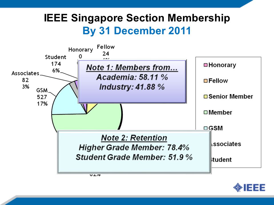 IEEE Singapore Section Membership By 31 December 2011