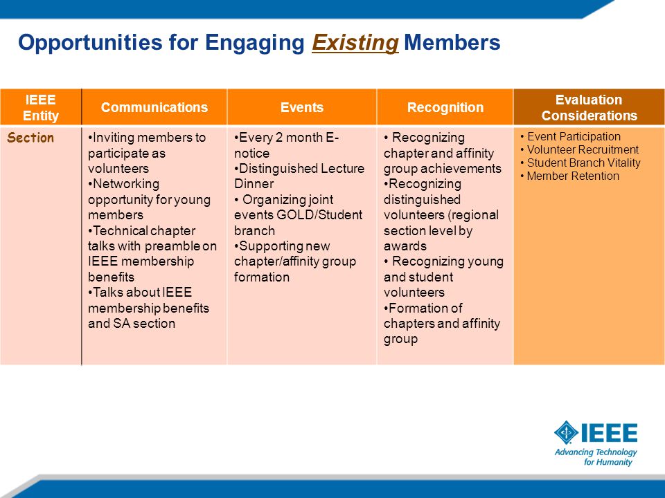 IEEE Entity CommunicationsEventsRecognition Evaluation Considerations Section Inviting members to participate as volunteers Networking opportunity for young members Technical chapter talks with preamble on IEEE membership benefits Talks about IEEE membership benefits and SA section Every 2 month E- notice Distinguished Lecture Dinner Organizing joint events GOLD/Student branch Supporting new chapter/affinity group formation Recognizing chapter and affinity group achievements Recognizing distinguished volunteers (regional section level by awards Recognizing young and student volunteers Formation of chapters and affinity group Event Participation Volunteer Recruitment Student Branch Vitality Member Retention Opportunities for Engaging Existing Members